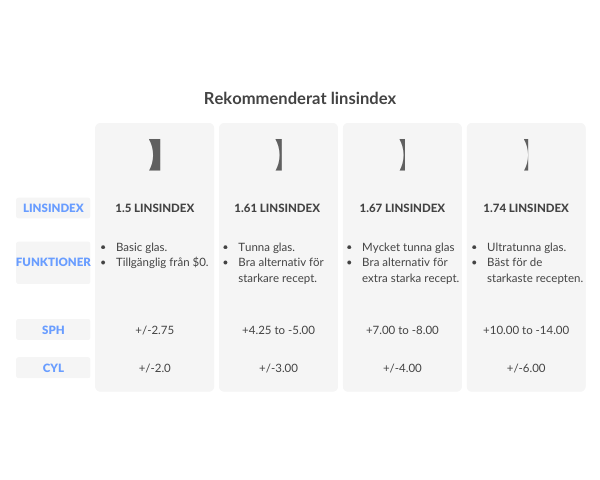 types of lens index